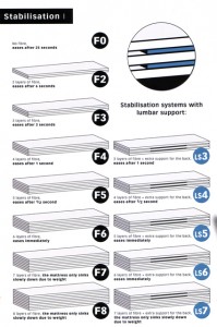 Beskrivning av dämpningsgrader